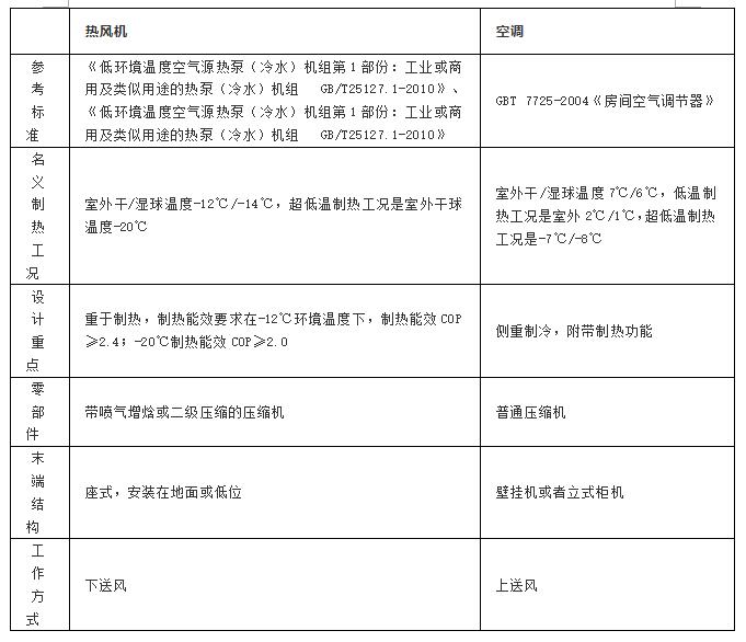 空调采暖与热风机采暖对比