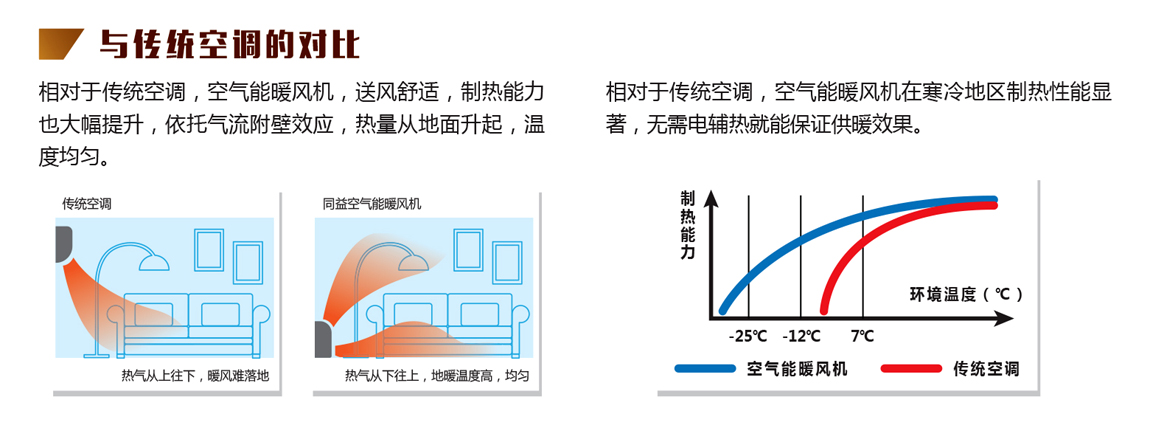 热风机与传统空调对比