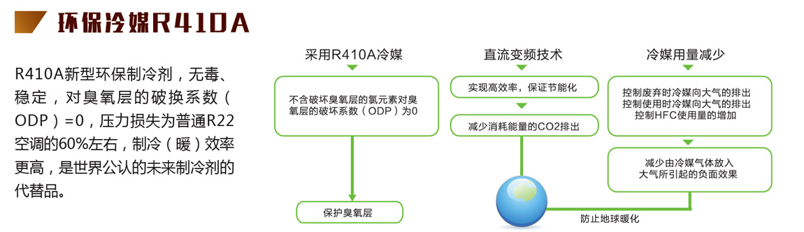 暖风机环保冷媒