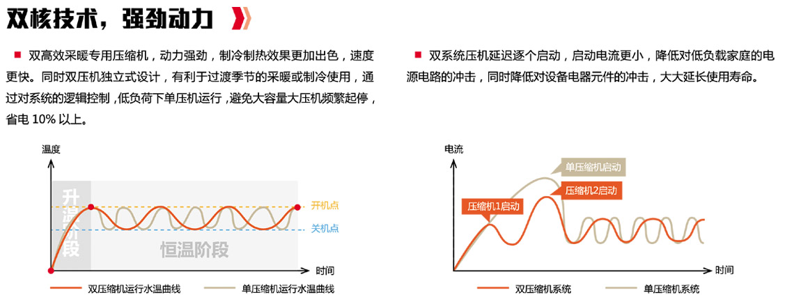 空气能双核动力
